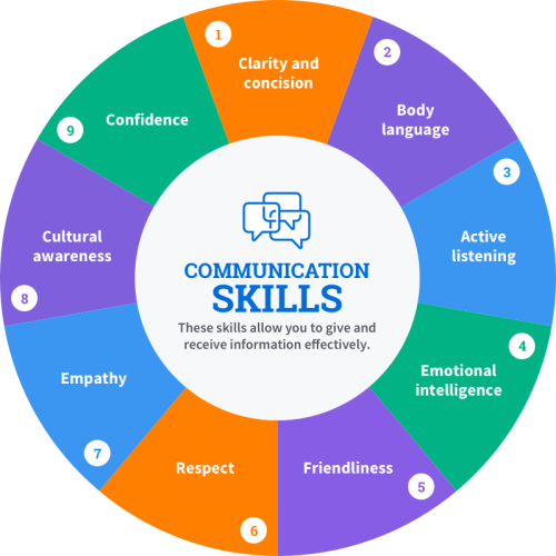 Communication-Skillss